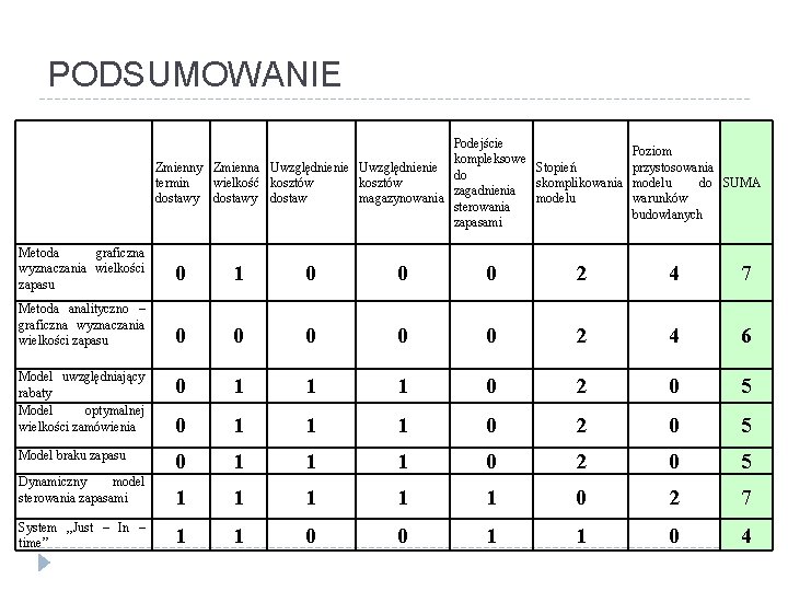 PODSUMOWANIE Podejście kompleksowe Zmienny Zmienna Uwzględnienie Stopień do termin wielkość kosztów skomplikowania zagadnienia dostawy