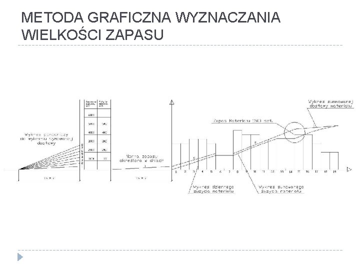 METODA GRAFICZNA WYZNACZANIA WIELKOŚCI ZAPASU 