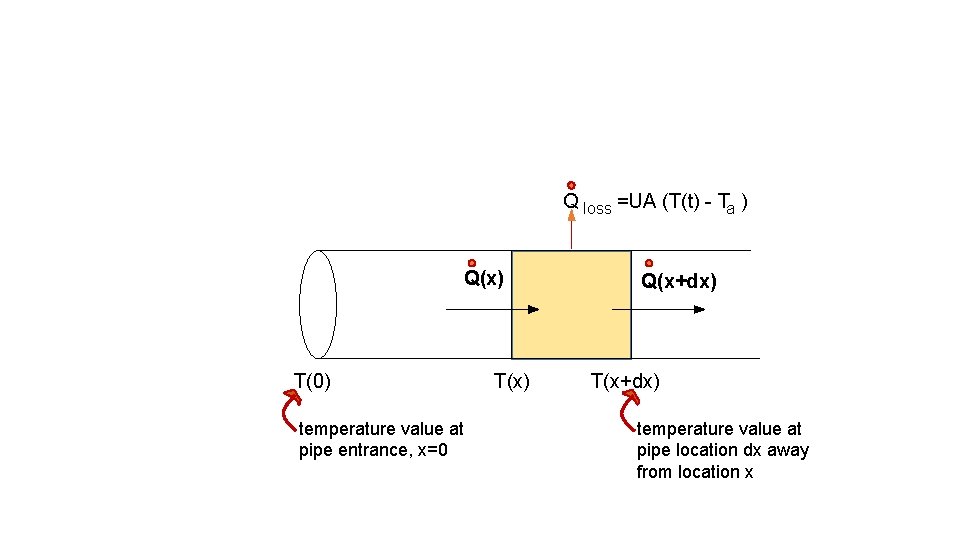 Q Loss Ua Tt Ta Qx T0 Temperature