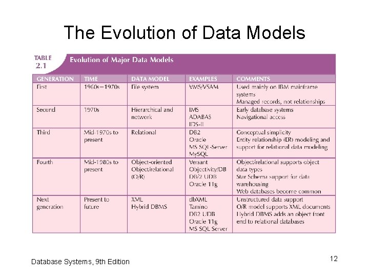 The Evolution of Data Models Database Systems, 9 th Edition 12 The Evolution of Data Models Database Systems, 9 th Edition 12