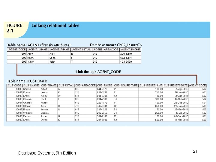 Database Systems, 9 th Edition 21 