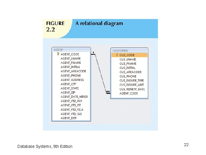 Database Systems, 9 th Edition 22 