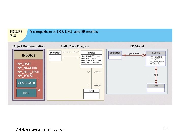 Database Systems, 9 th Edition 29 