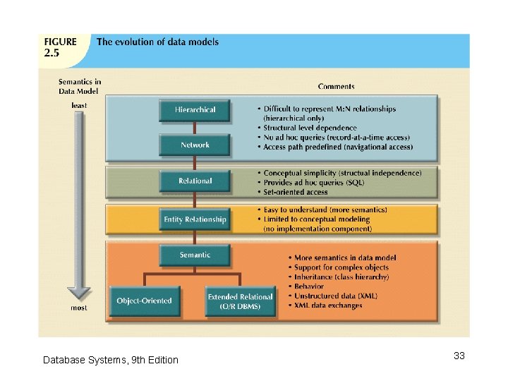 Database Systems, 9 th Edition 33 