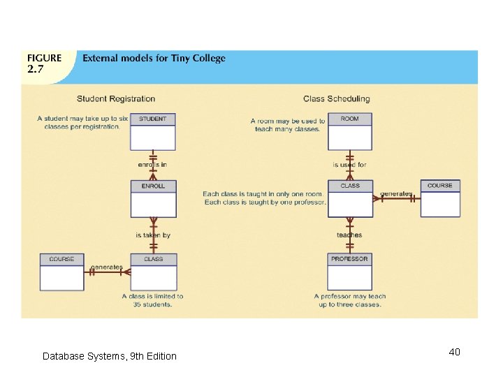 Database Systems, 9 th Edition 40 