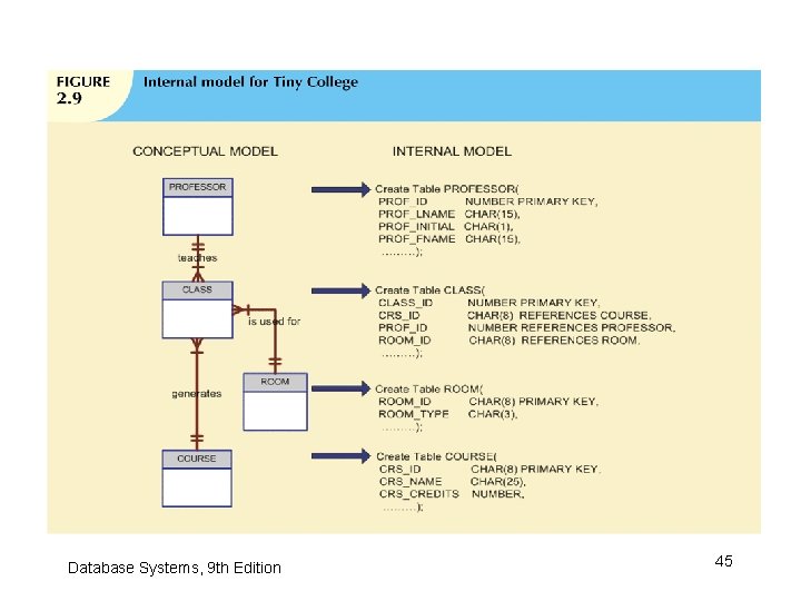 Database Systems, 9 th Edition 45 Database Systems, 9 th Edition 45