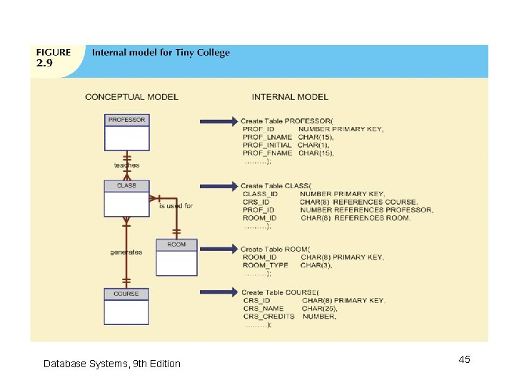 Database Systems, 9 th Edition 45 