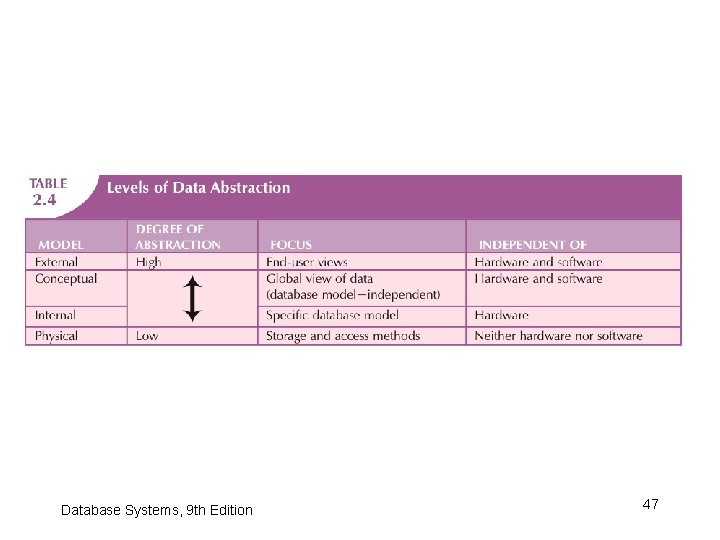 Database Systems, 9 th Edition 47 Database Systems, 9 th Edition 47
