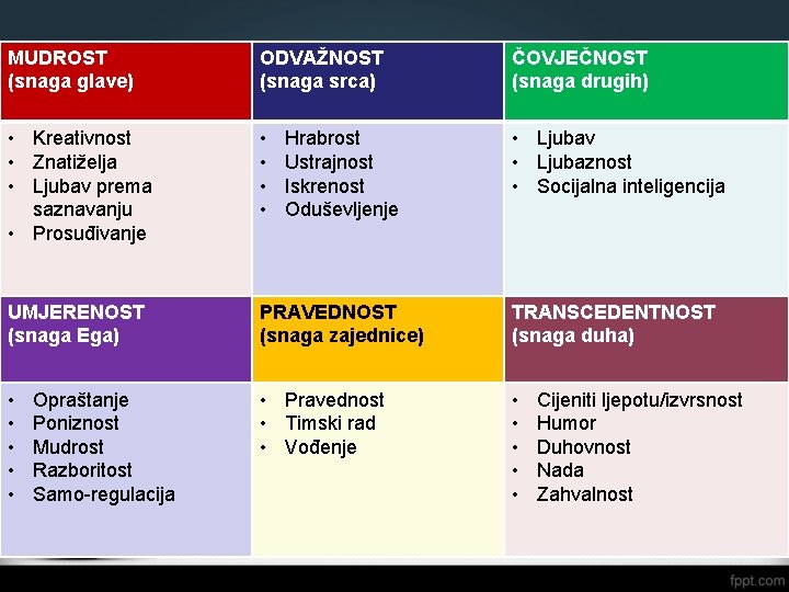 MUDROST (snaga glave) ODVAŽNOST (snaga srca) ČOVJEČNOST (snaga drugih) • Kreativnost • Znatiželja •