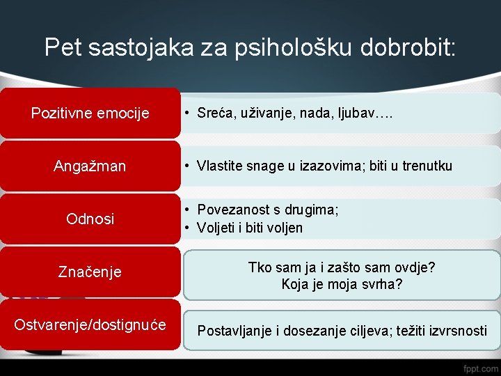 Pet sastojaka za psihološku dobrobit: Pozitivne emocije Angažman Odnosi • Sreća, uživanje, nada, ljubav….