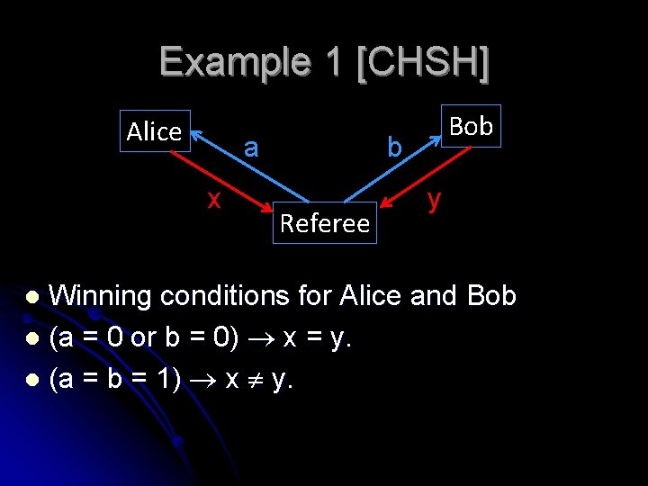 Example 1 [CHSH] Alice a x Bob b Referee y Winning conditions for Alice