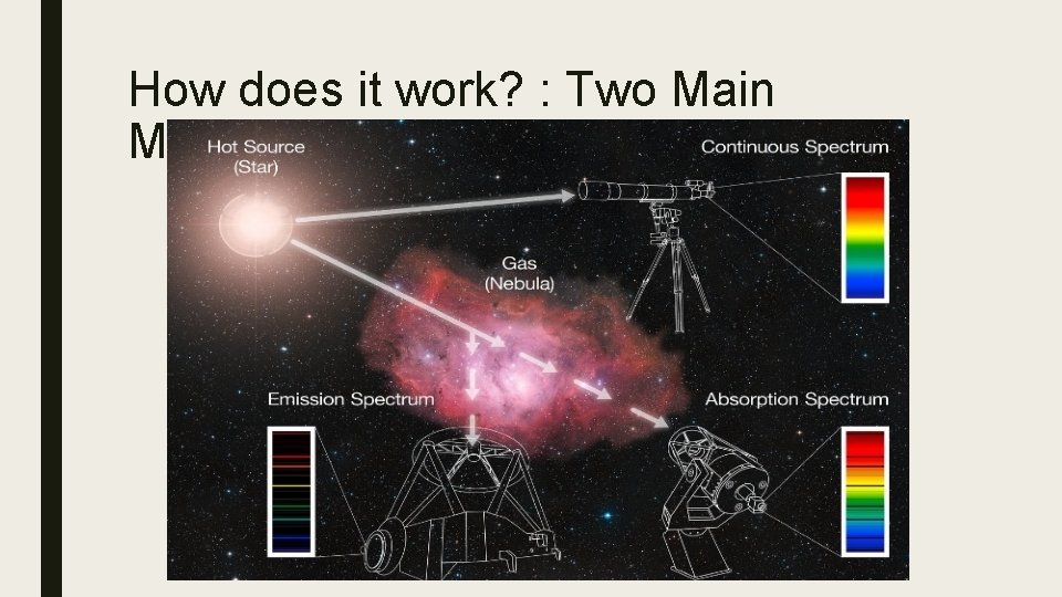 How does it work? : Two Main Methods 
