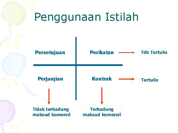 Penggunaan Istilah Persetujuan Perikatan Perjanjian Kontrak Tidak terkadung maksud komersil Tdk Tertulis 