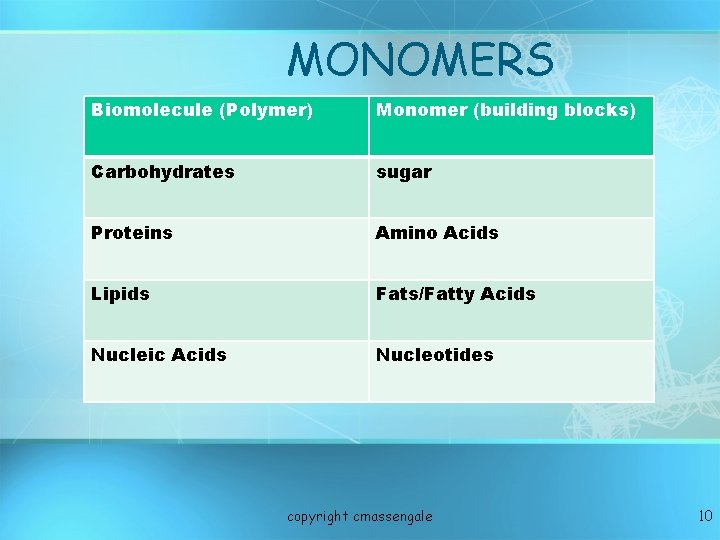 MONOMERS Biomolecule (Polymer) Monomer (building blocks) Carbohydrates sugar Proteins Amino Acids Lipids Fats/Fatty Acids