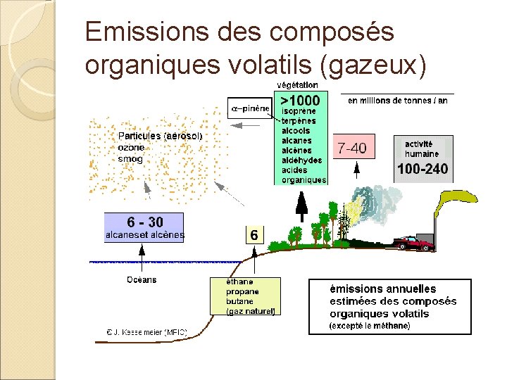 Emissions des composés organiques volatils (gazeux) 