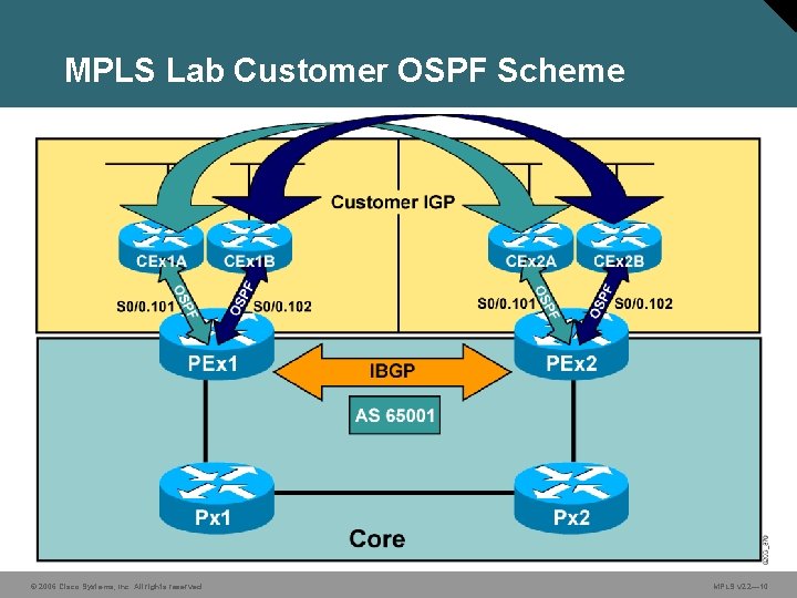 MPLS Lab Customer OSPF Scheme © 2006 Cisco Systems, Inc. All rights reserved. MPLS
