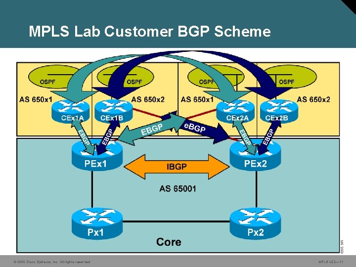 MPLS Lab Customer BGP Scheme © 2006 Cisco Systems, Inc. All rights reserved. MPLS