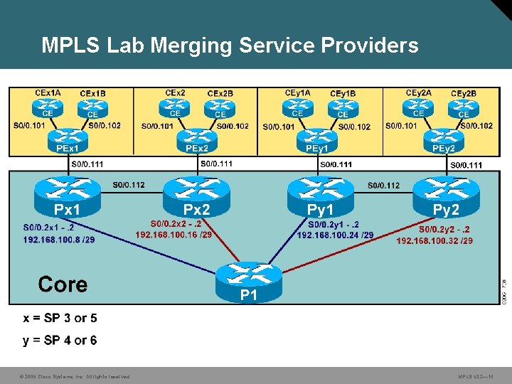 MPLS Lab Merging Service Providers © 2006 Cisco Systems, Inc. All rights reserved. MPLS