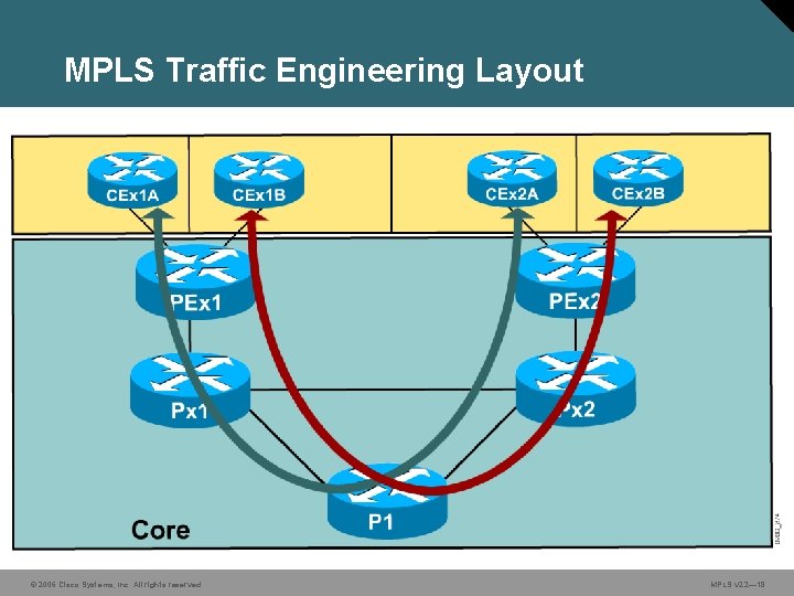 MPLS Traffic Engineering Layout © 2006 Cisco Systems, Inc. All rights reserved. MPLS v