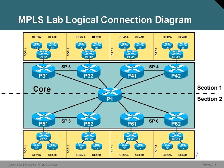 MPLS Lab Logical Connection Diagram © 2006 Cisco Systems, Inc. All rights reserved. MPLS