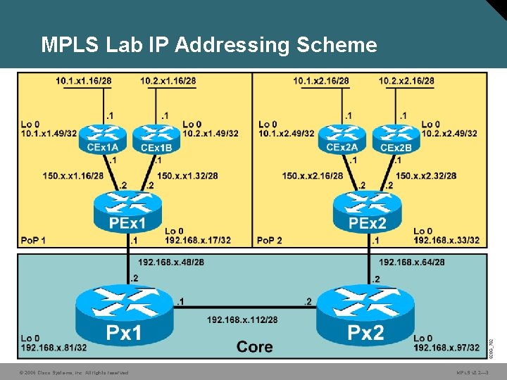 MPLS Lab IP Addressing Scheme © 2006 Cisco Systems, Inc. All rights reserved. MPLS