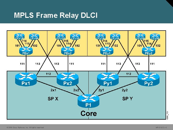 MPLS Frame Relay DLCI © 2006 Cisco Systems, Inc. All rights reserved. MPLS v