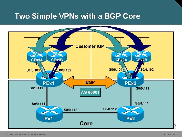 Two Simple VPNs with a BGP Core © 2006 Cisco Systems, Inc. All rights