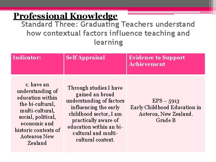 Professional Knowledge Standard Three: Graduating Teachers understand how contextual factors influence teaching and learning