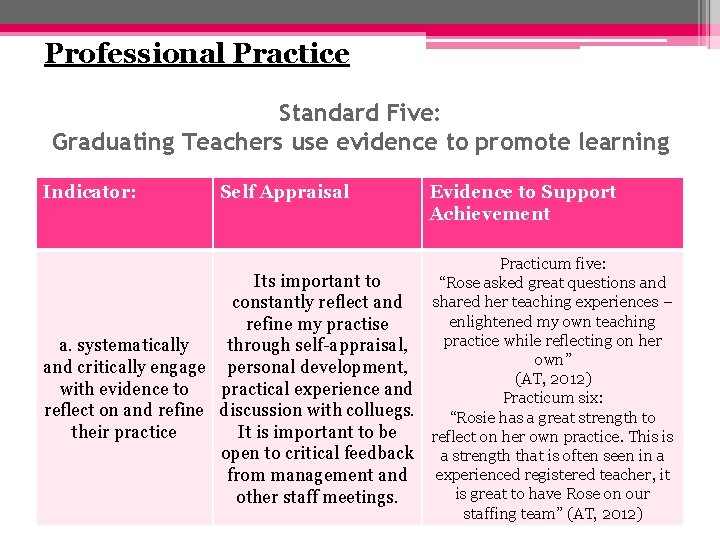 Professional Practice Standard Five: Graduating Teachers use evidence to promote learning Indicator: Self Appraisal