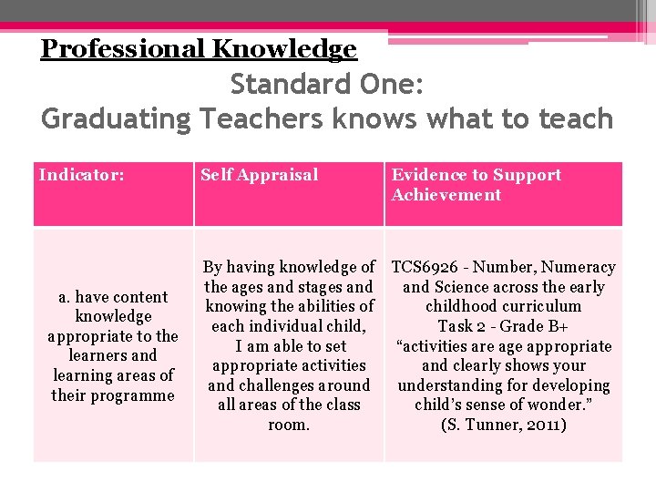 Professional Knowledge Standard One: Graduating Teachers knows what to teach Indicator: a. have content