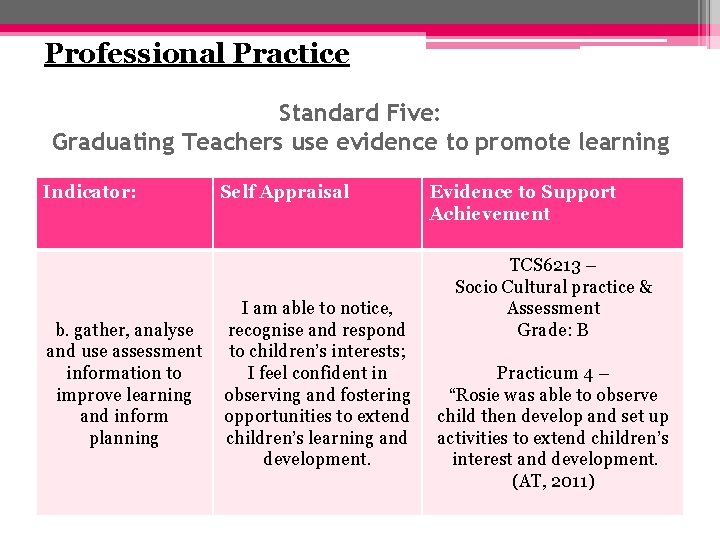 Professional Practice Standard Five: Graduating Teachers use evidence to promote learning Indicator: b. gather,