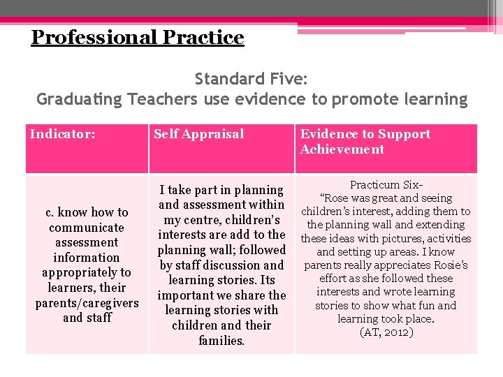 Professional Practice Standard Five: Graduating Teachers use evidence to promote learning Indicator: c. know