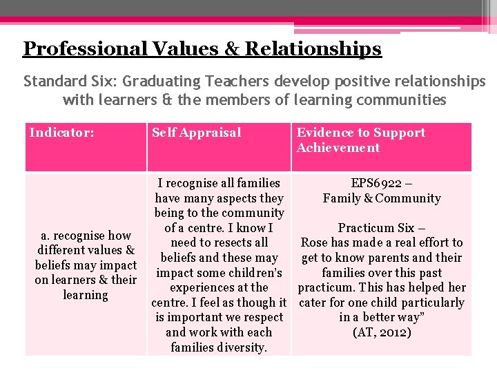 Professional Values & Relationships Standard Six: Graduating Teachers develop positive relationships with learners &