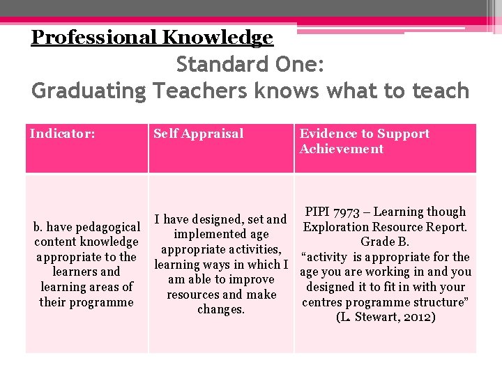 Professional Knowledge Standard One: Graduating Teachers knows what to teach Indicator: Self Appraisal Evidence