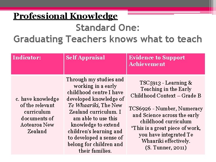 Professional Knowledge Standard One: Graduating Teachers knows what to teach Indicator: c. have knowledge