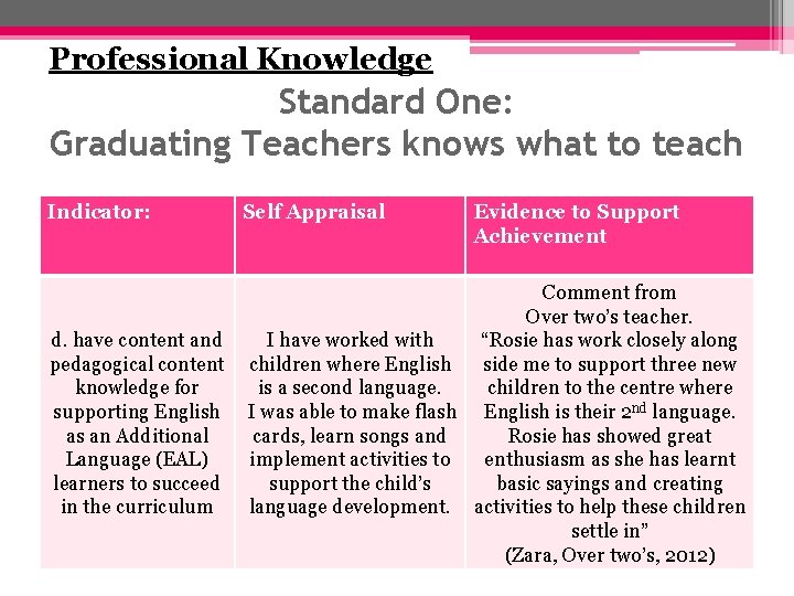 Professional Knowledge Standard One: Graduating Teachers knows what to teach Indicator: Self Appraisal Evidence