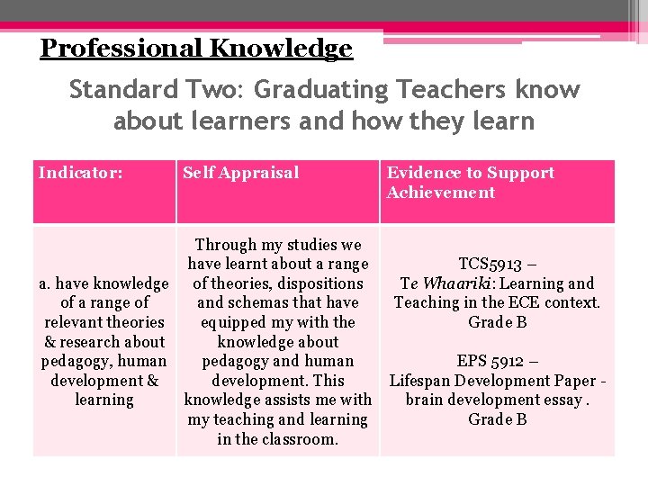 Professional Knowledge Standard Two: Graduating Teachers know about learners and how they learn Indicator: