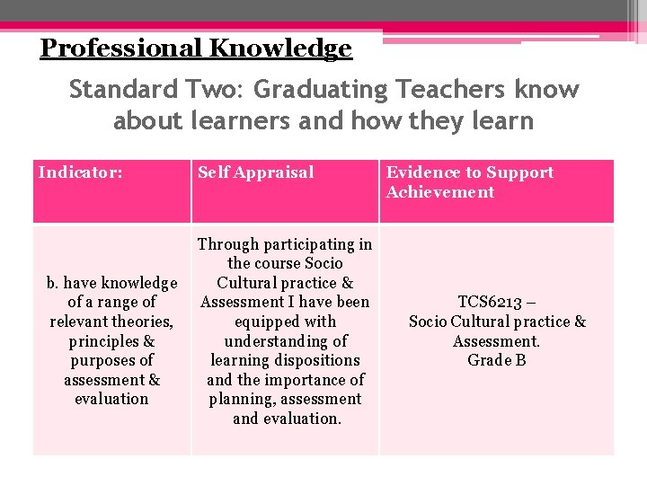 Professional Knowledge Standard Two: Graduating Teachers know about learners and how they learn Indicator: