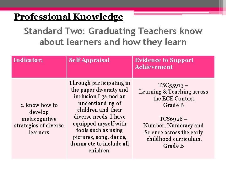 Professional Knowledge Standard Two: Graduating Teachers know about learners and how they learn Indicator: