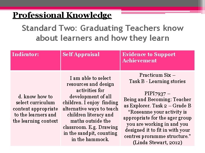 Professional Knowledge Standard Two: Graduating Teachers know about learners and how they learn Indicator: