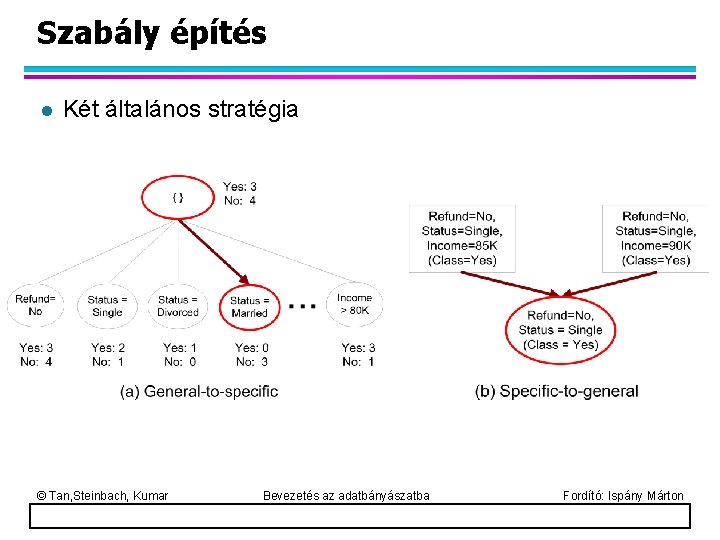 Szabály építés l Két általános stratégia © Tan, Steinbach, Kumar Bevezetés az adatbányászatba Fordító: