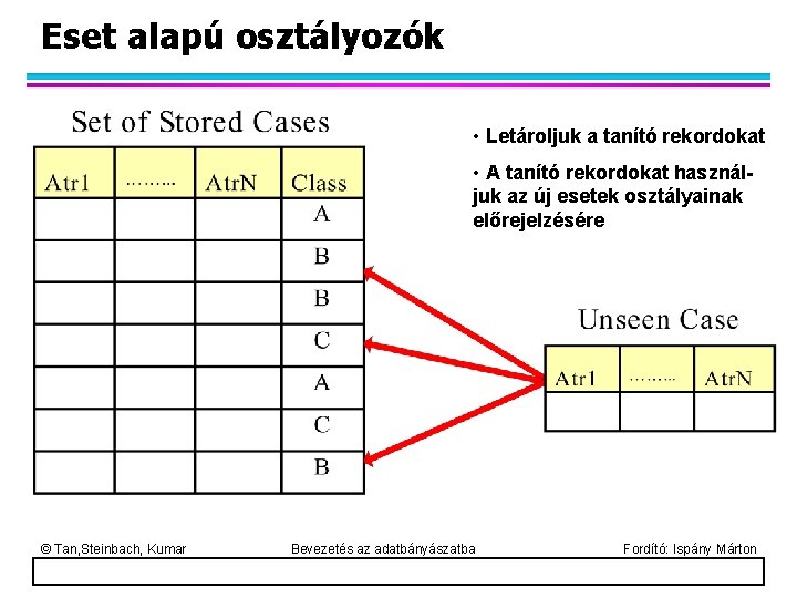 Eset alapú osztályozók • Letároljuk a tanító rekordokat • A tanító rekordokat használjuk az