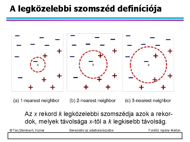 A legközelebbi szomszéd definíciója Az x rekord k legközelebbi szomszédja azok a rekordok, melyek