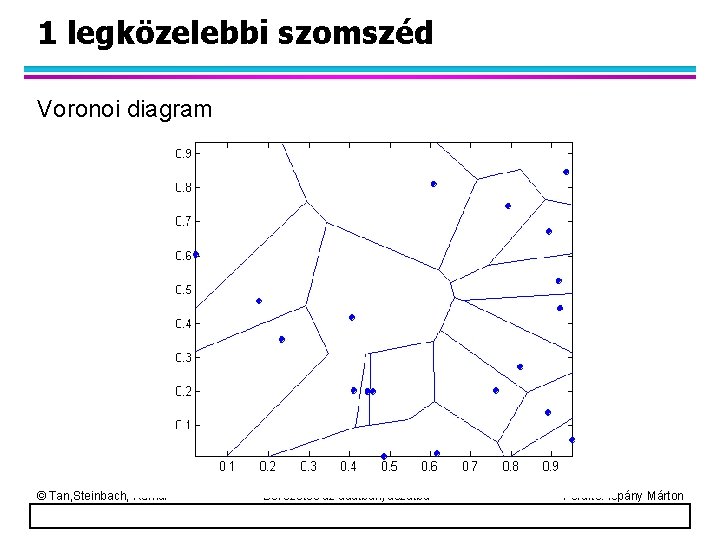 1 legközelebbi szomszéd Voronoi diagram © Tan, Steinbach, Kumar Bevezetés az adatbányászatba Fordító: Ispány