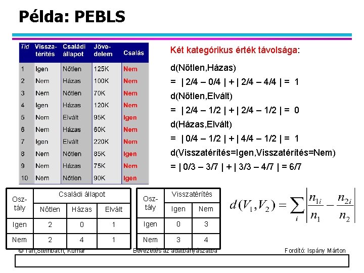 Példa: PEBLS Két kategórikus érték távolsága: d(Nőtlen, Házas) = | 2/4 – 0/4 |