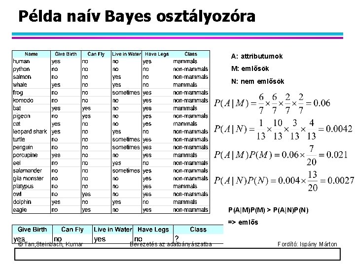 Példa naív Bayes osztályozóra A: attributumok M: emlősök N: nem emlősök P(A|M)P(M) > P(A|N)P(N)