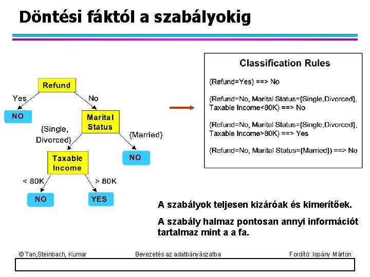 Döntési fáktól a szabályokig A szabályok teljesen kizáróak és kimerítőek. A szabály halmaz pontosan