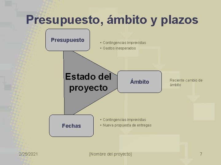 Presupuesto, ámbito y plazos Presupuesto • Contingencias imprevistas • Gastos inesperados Estado del proyecto