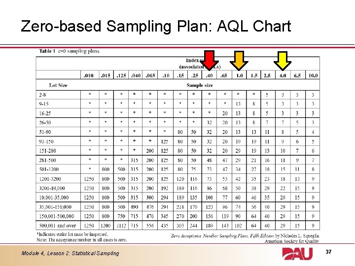Zero-based Sampling Plan: AQL Chart Module 4, Lesson 2: Statistical Sampling 37 