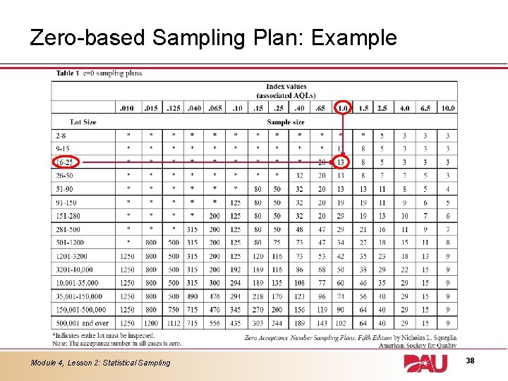 Zero-based Sampling Plan: Example Module 4, Lesson 2: Statistical Sampling 38 